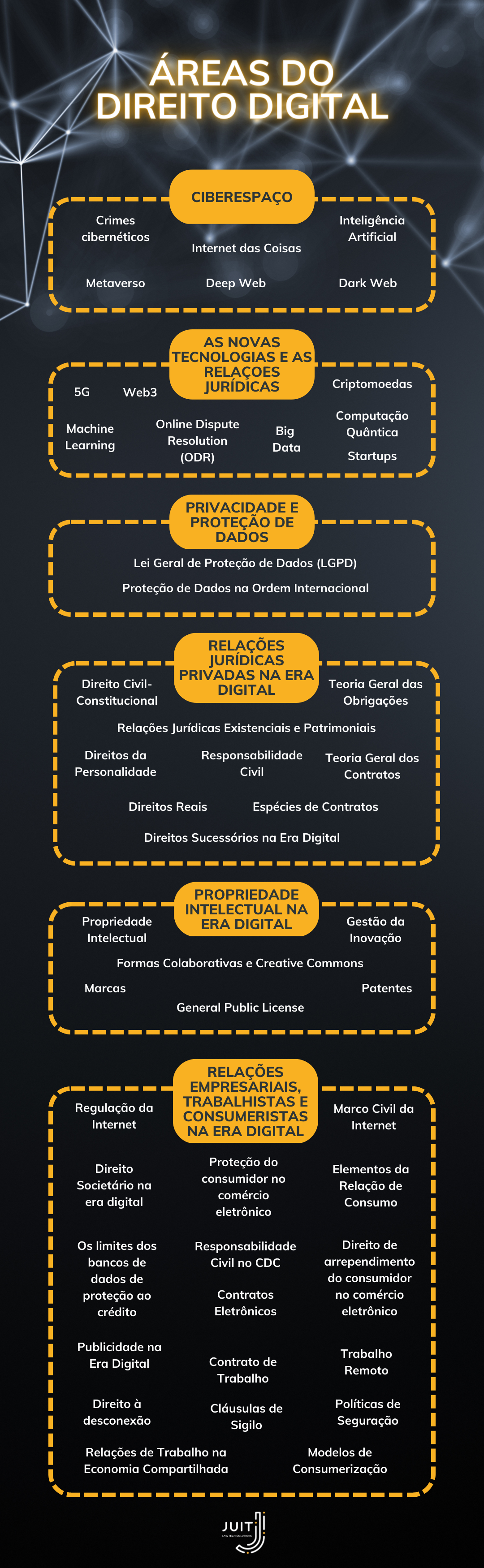 Áreas do Direito Digital