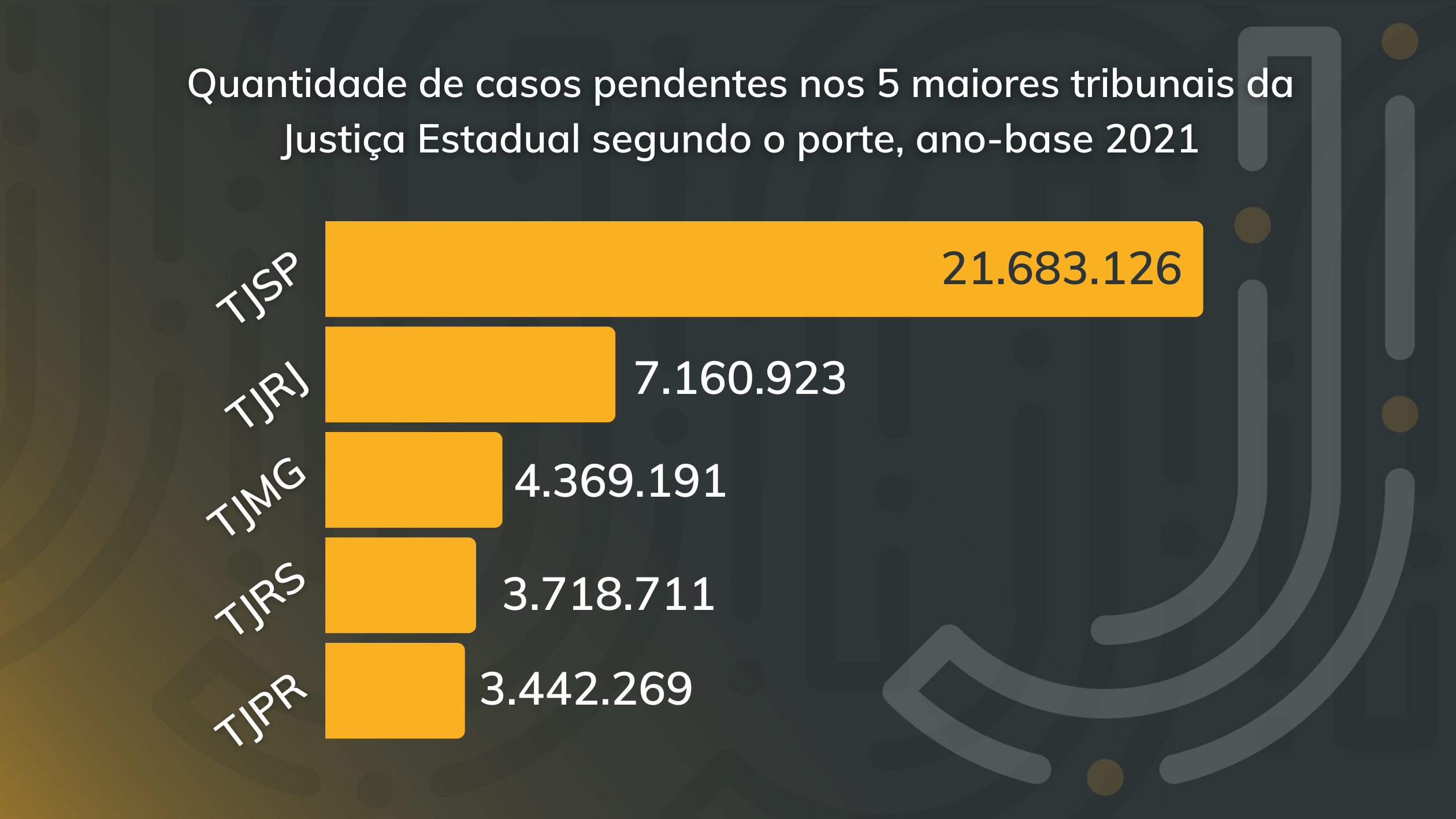 Quantidade de casos pendentes nos 5 maiores tribunais da Justiça Estadual segundo o porte, conforme o ano-base 2021 