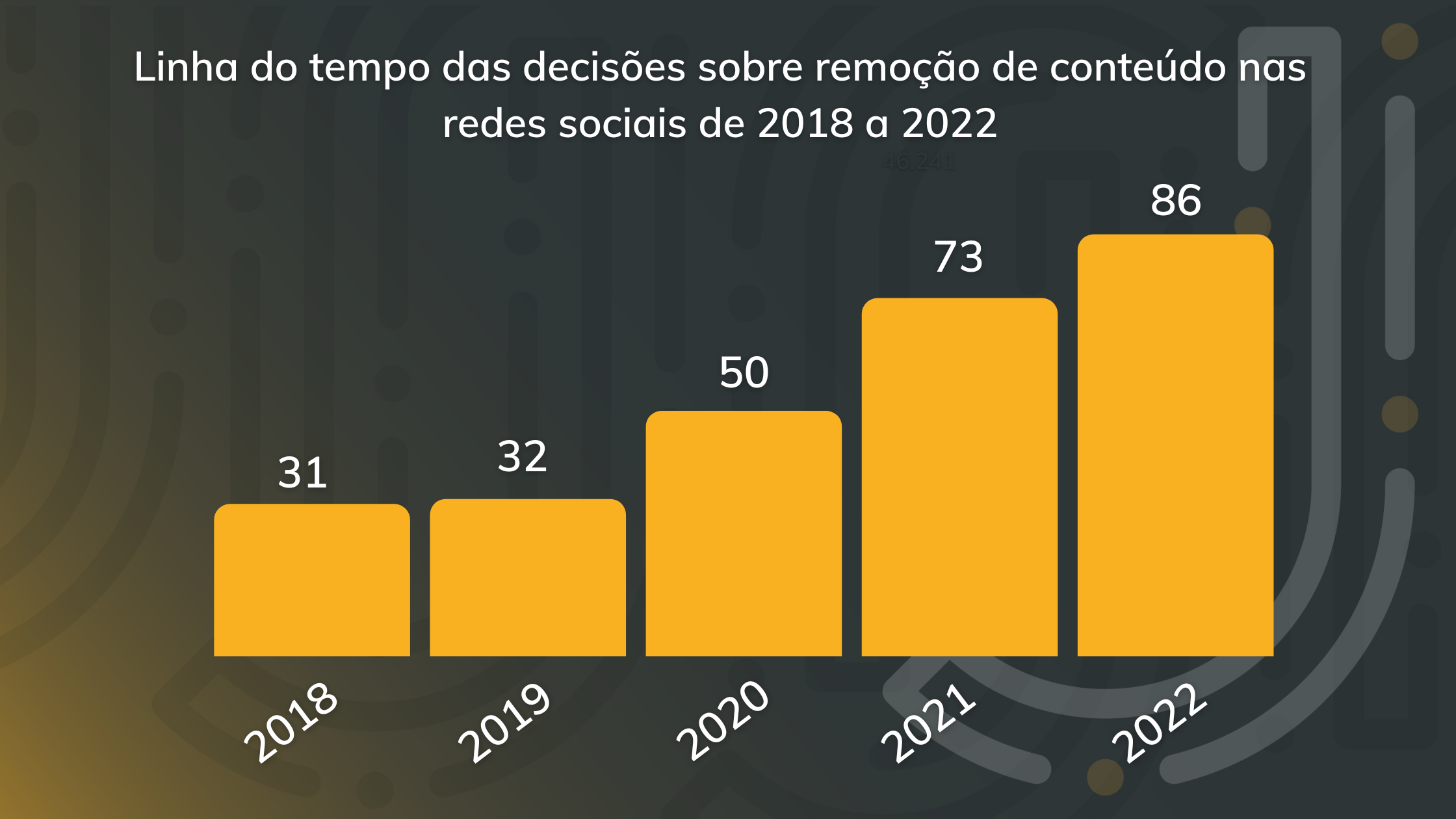Linha do tempo das decisões sobre remoção de conteúdo nas redes sociais de 2018 a 2022