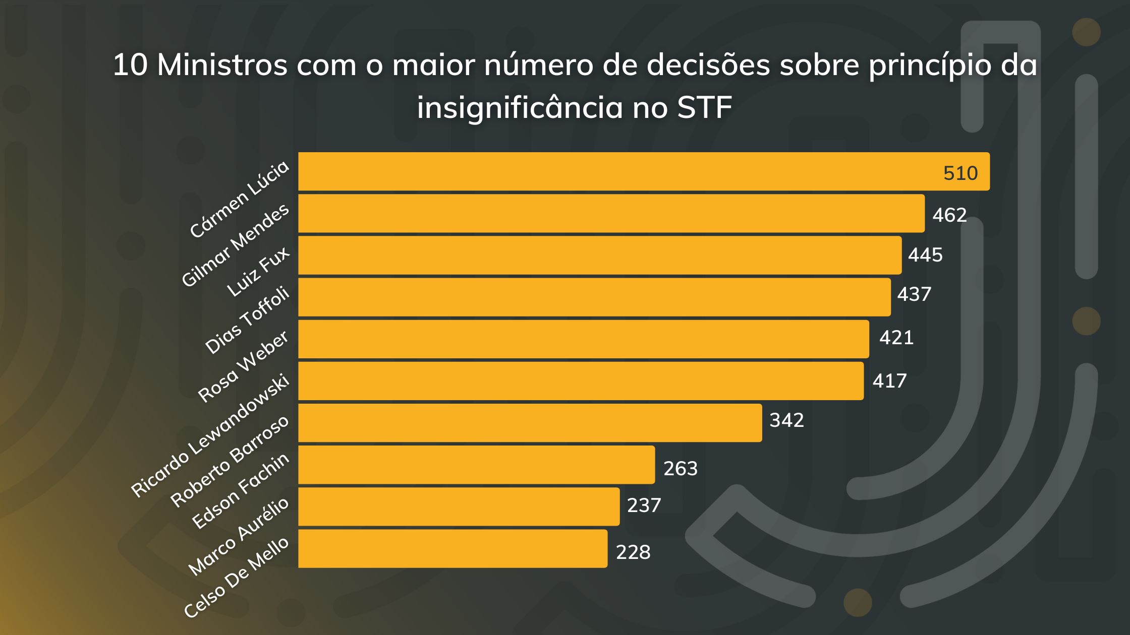 Os 10 Ministros do STF que mais proferiram decisões relacionadas ao princípio da insignificância no STF