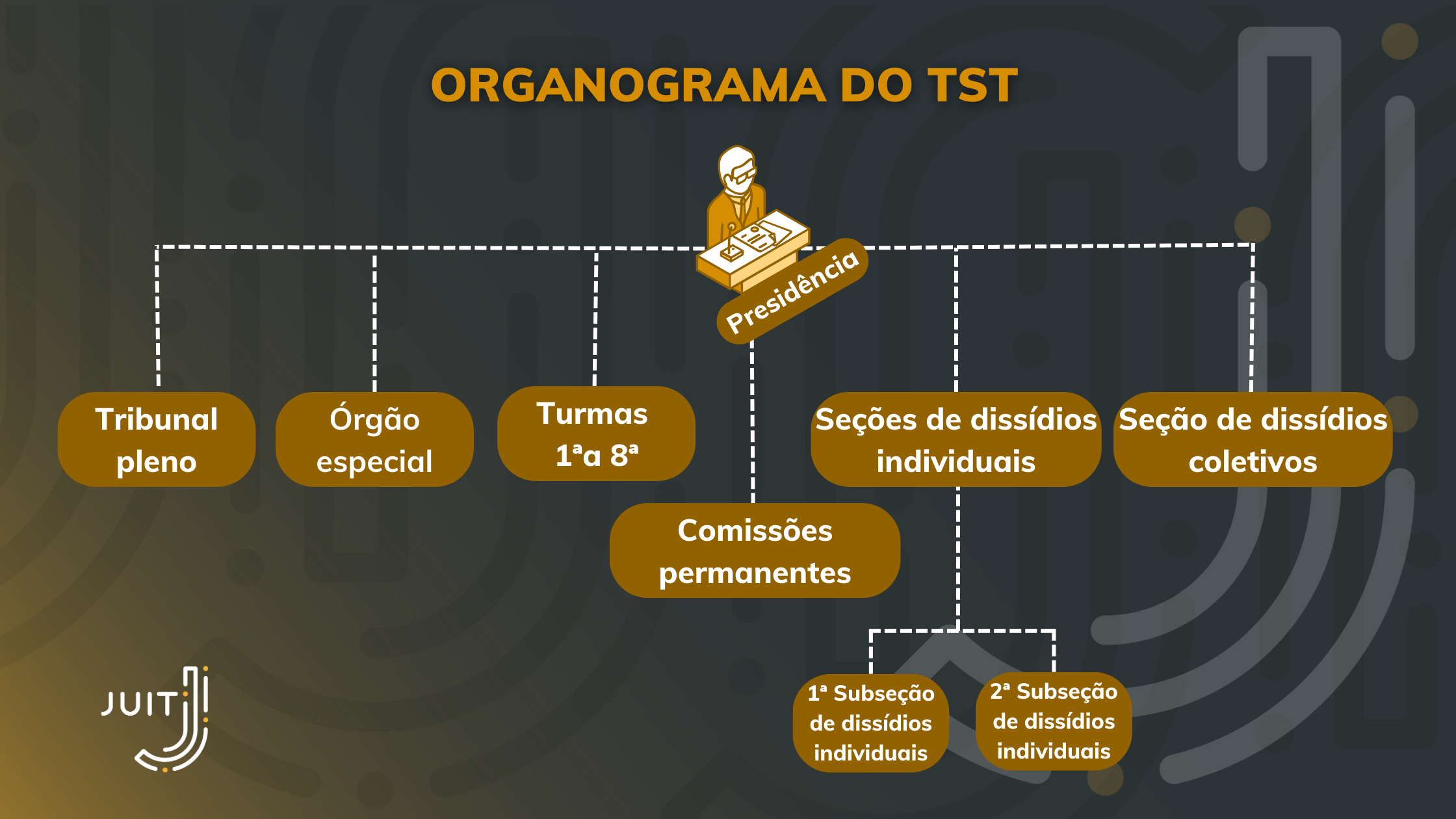 Organograma do TST