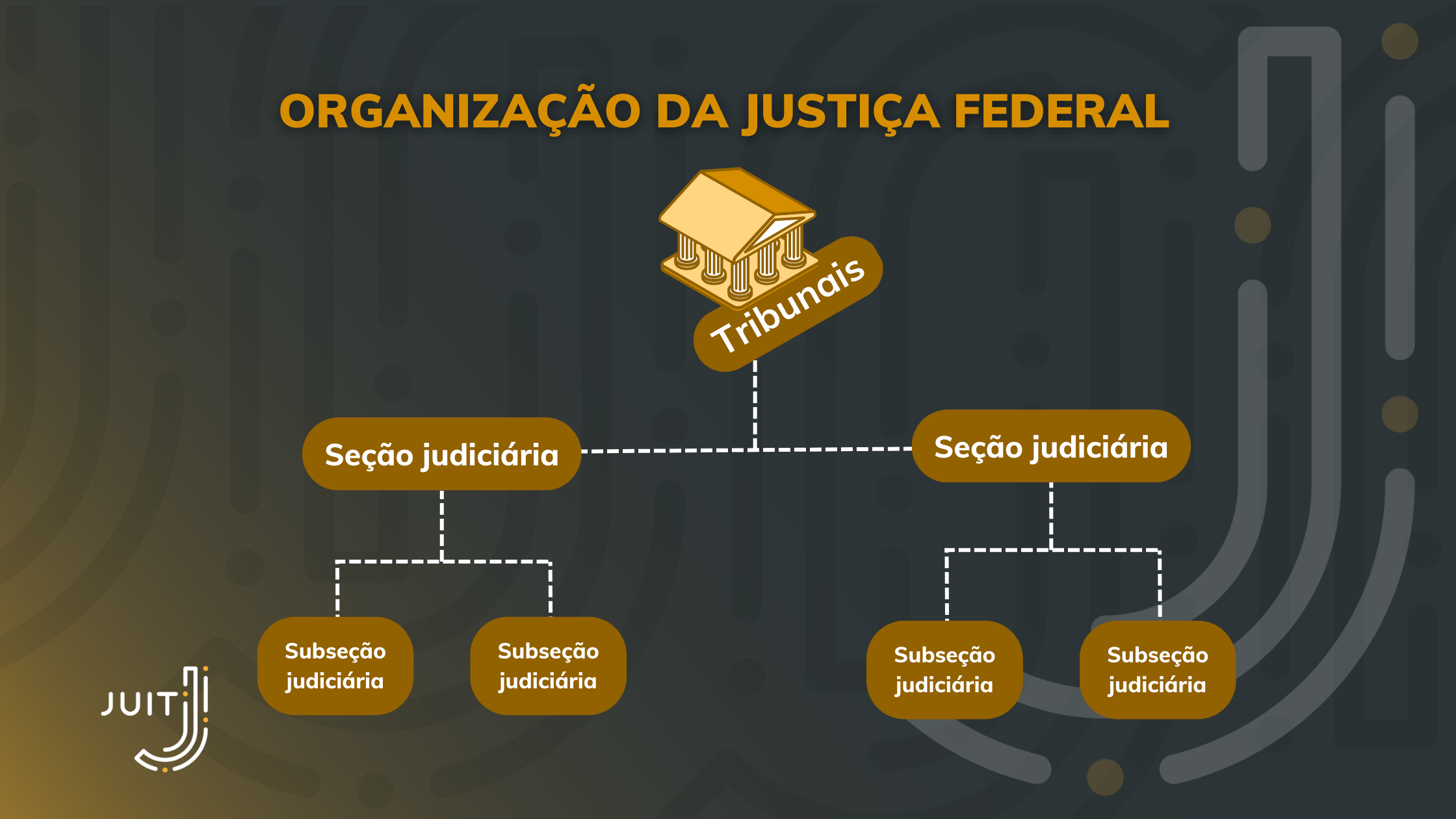 Organização da Justiça Federal em tribunais, seções e subseções judiciárias