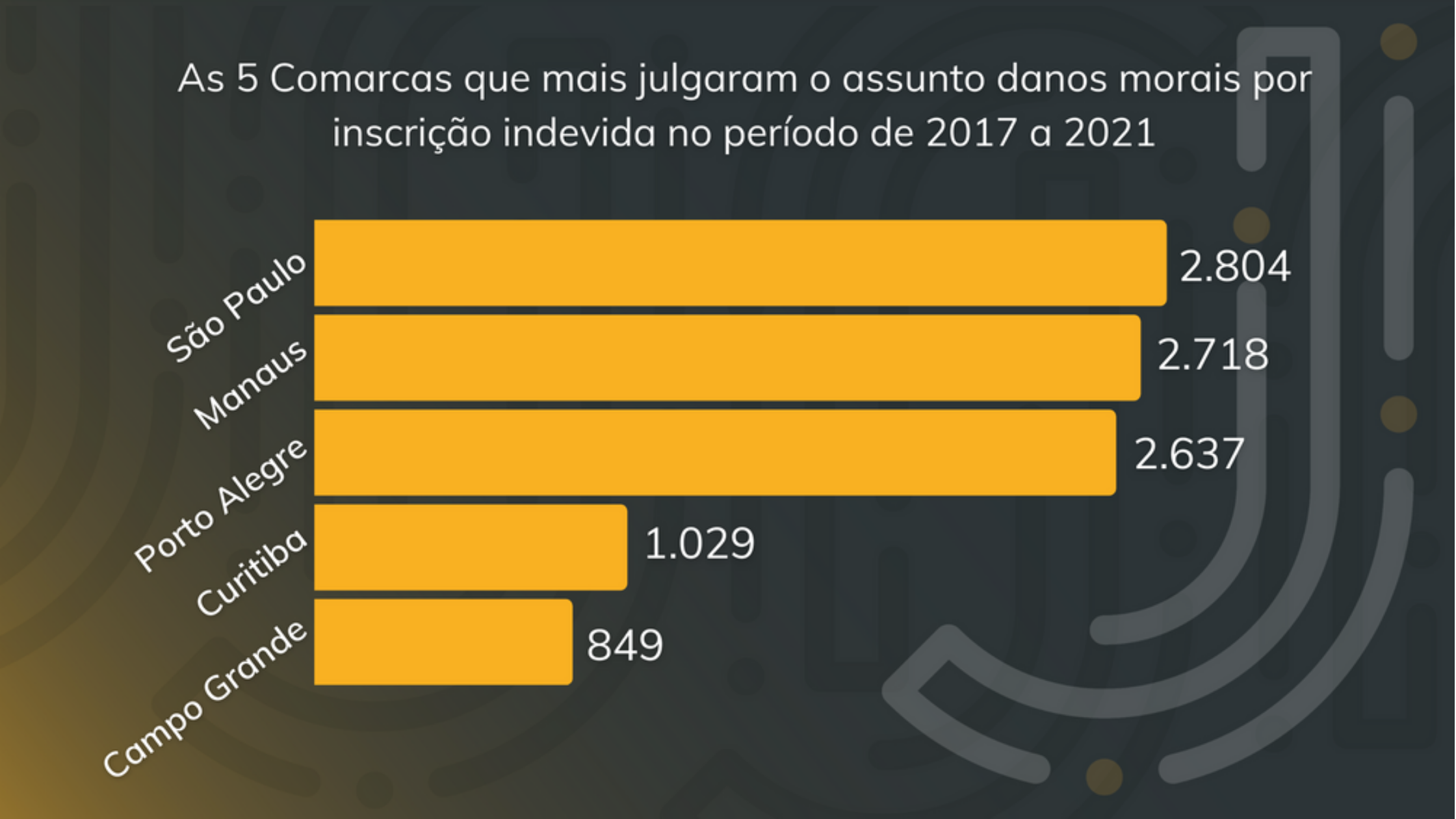 Comarcas que mais julgaram o tema danos morais entre 2017 e 2021