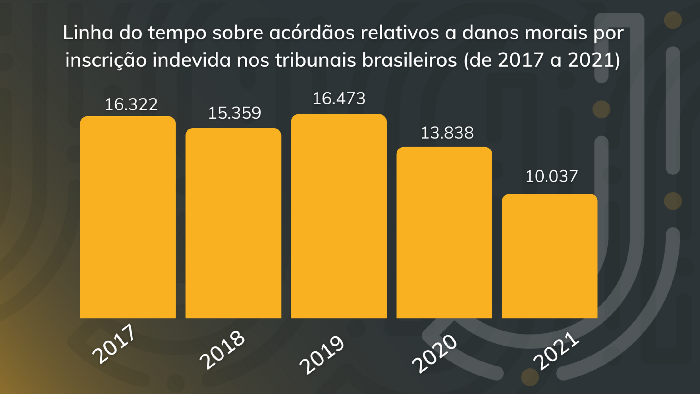 Linha do tempo de acórdãos relativos a danos morais entre 2017 e 2021