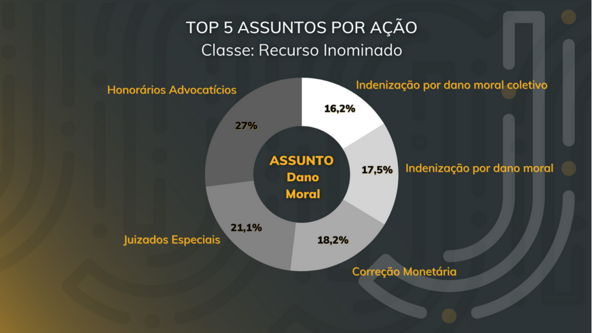 Os 5 assuntos mais vistos por ações da classe de recurso inominado