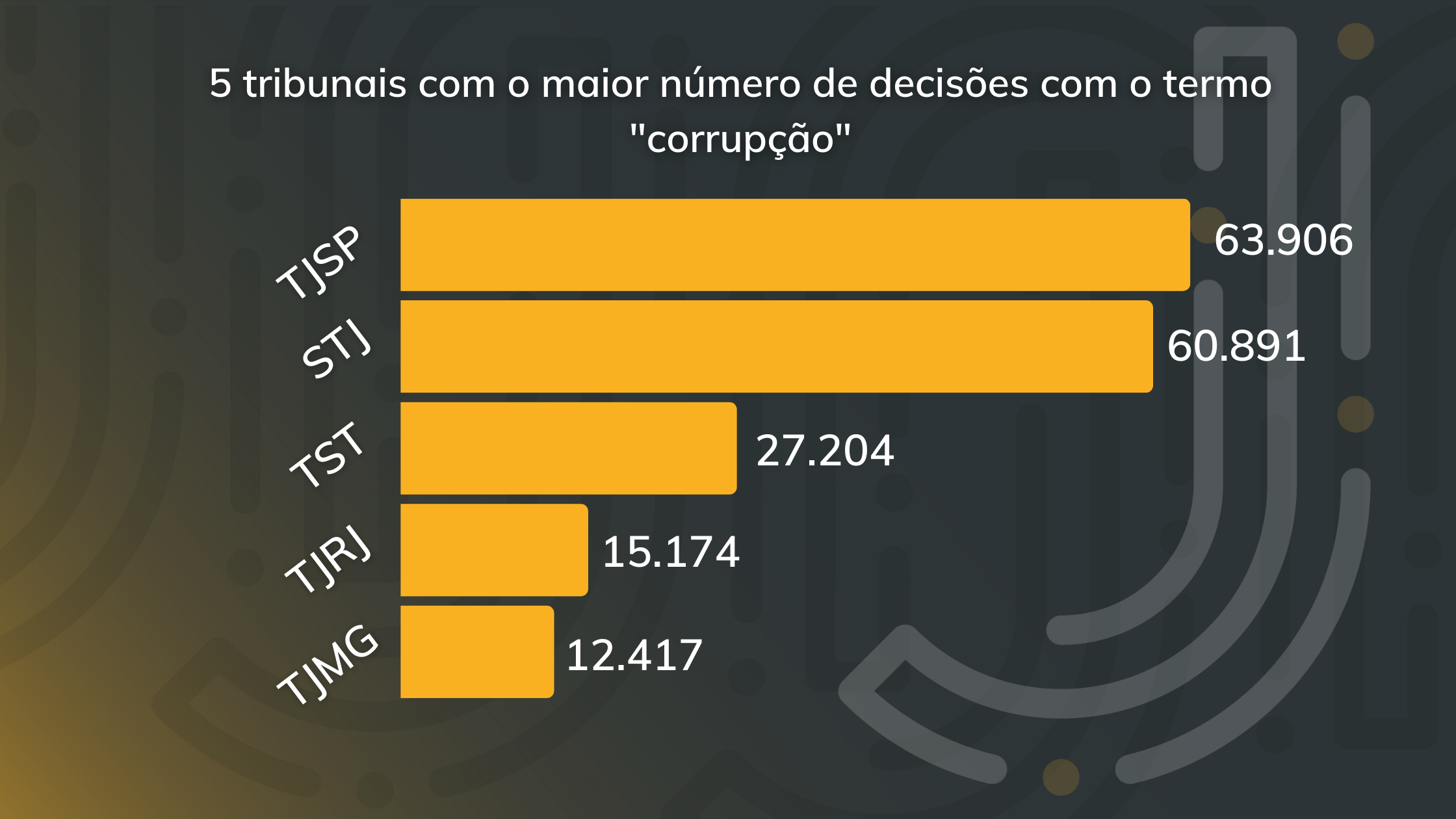 o tribunais com o maior número de decisões com o termo “corrupção”