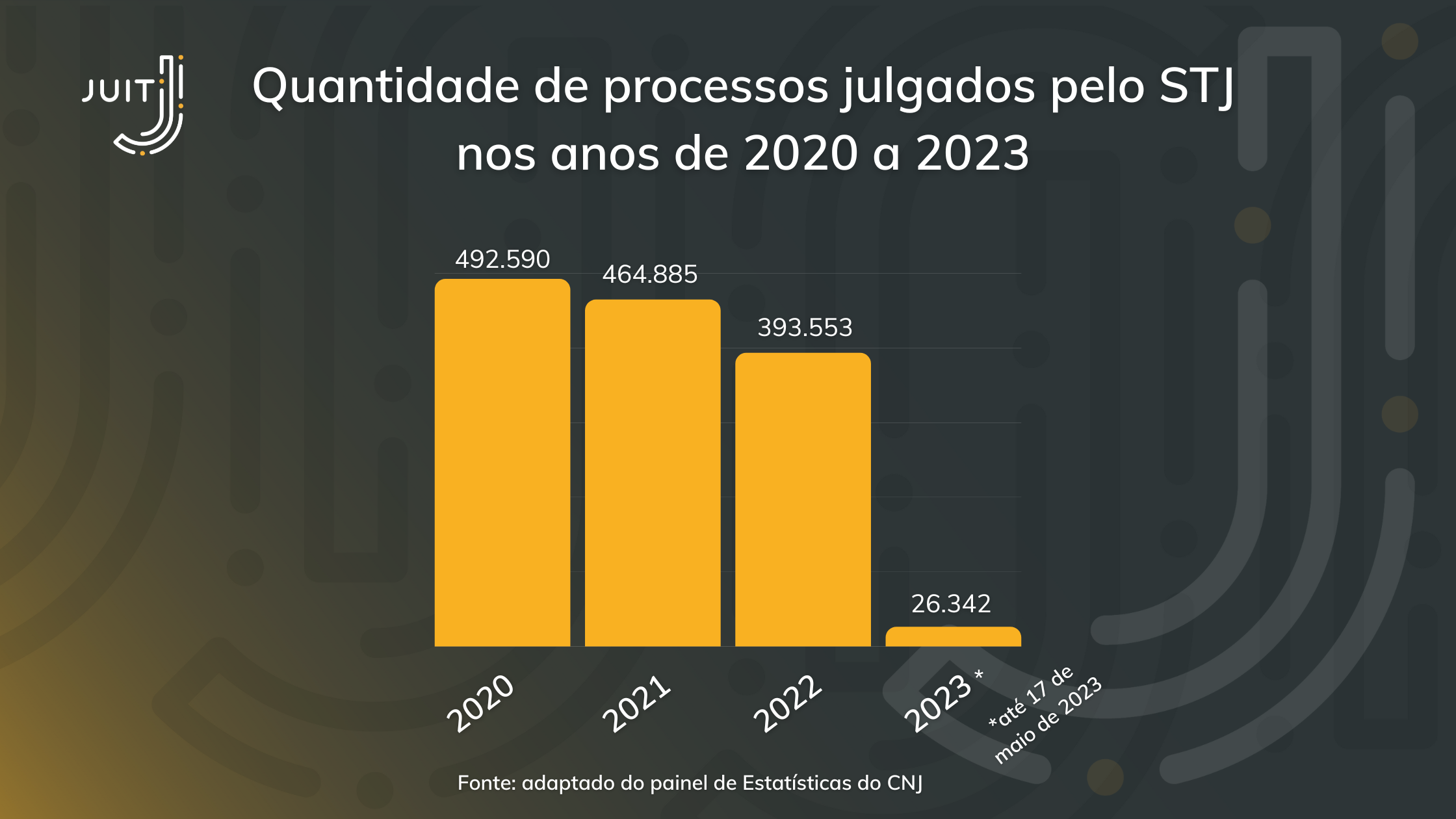 Quantidade de processos julgados pelo STJ nos anos de 2020 a 2023