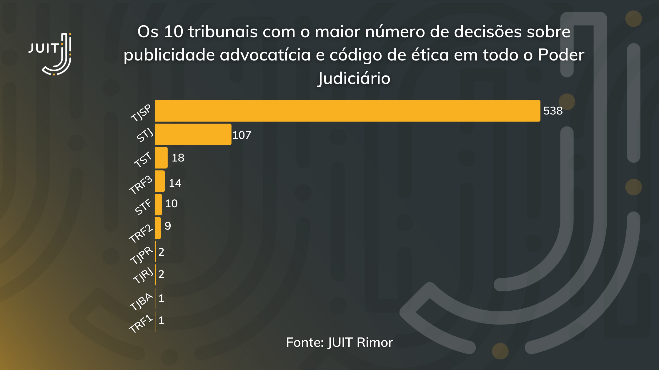 Gráfico da busca jurisprudencial do JUIT Rimor com a distribuição de julgados por tribunal