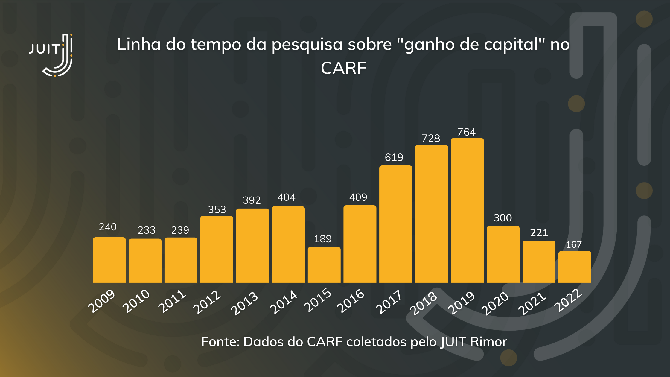 Linha do tempo dos julgados sobre “ganho de capital” no CARF de acordo com o JUIT Rimor