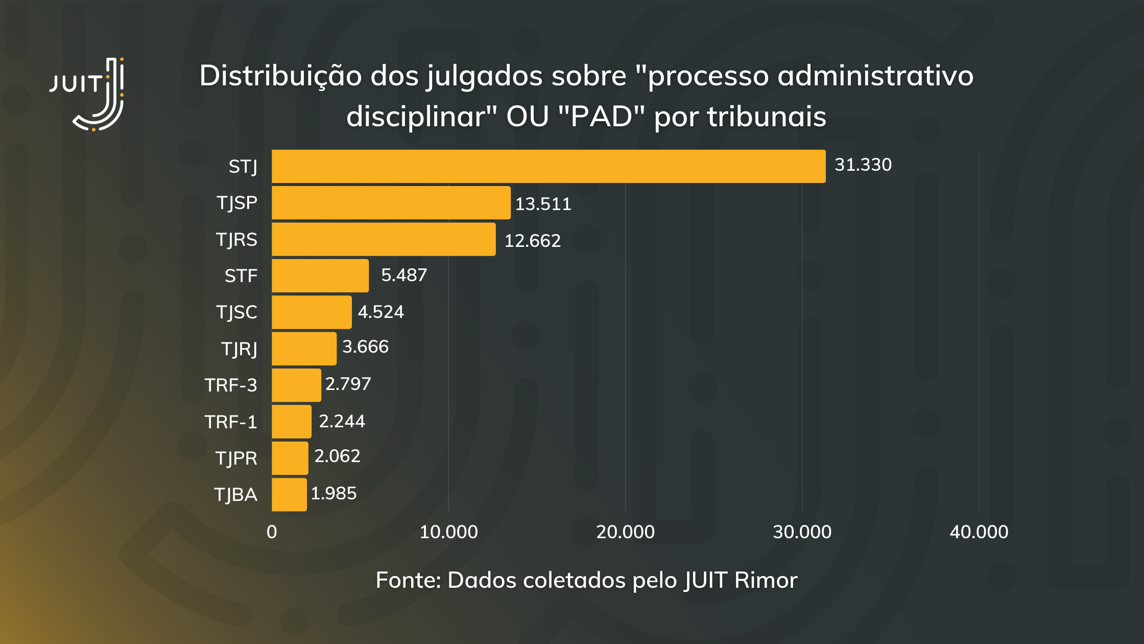 Distribuição dos julgados sobre "processo administrativo disciplinar" OU "PAD" por tribunal