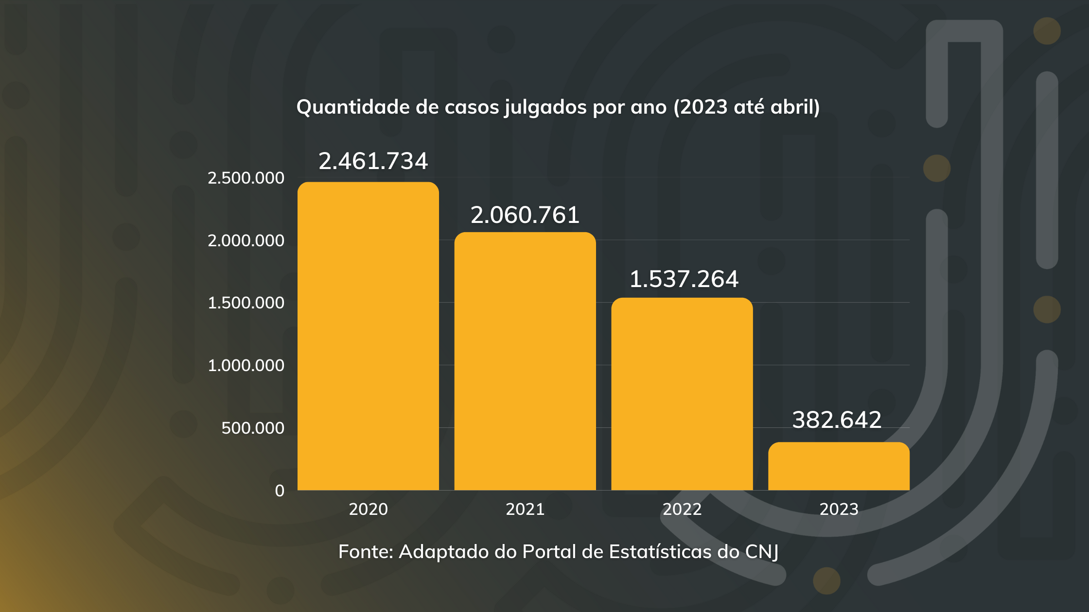 Quantidade de casos julgados no TJRJ nos anos de 2020, 2021, 2022 e 2023