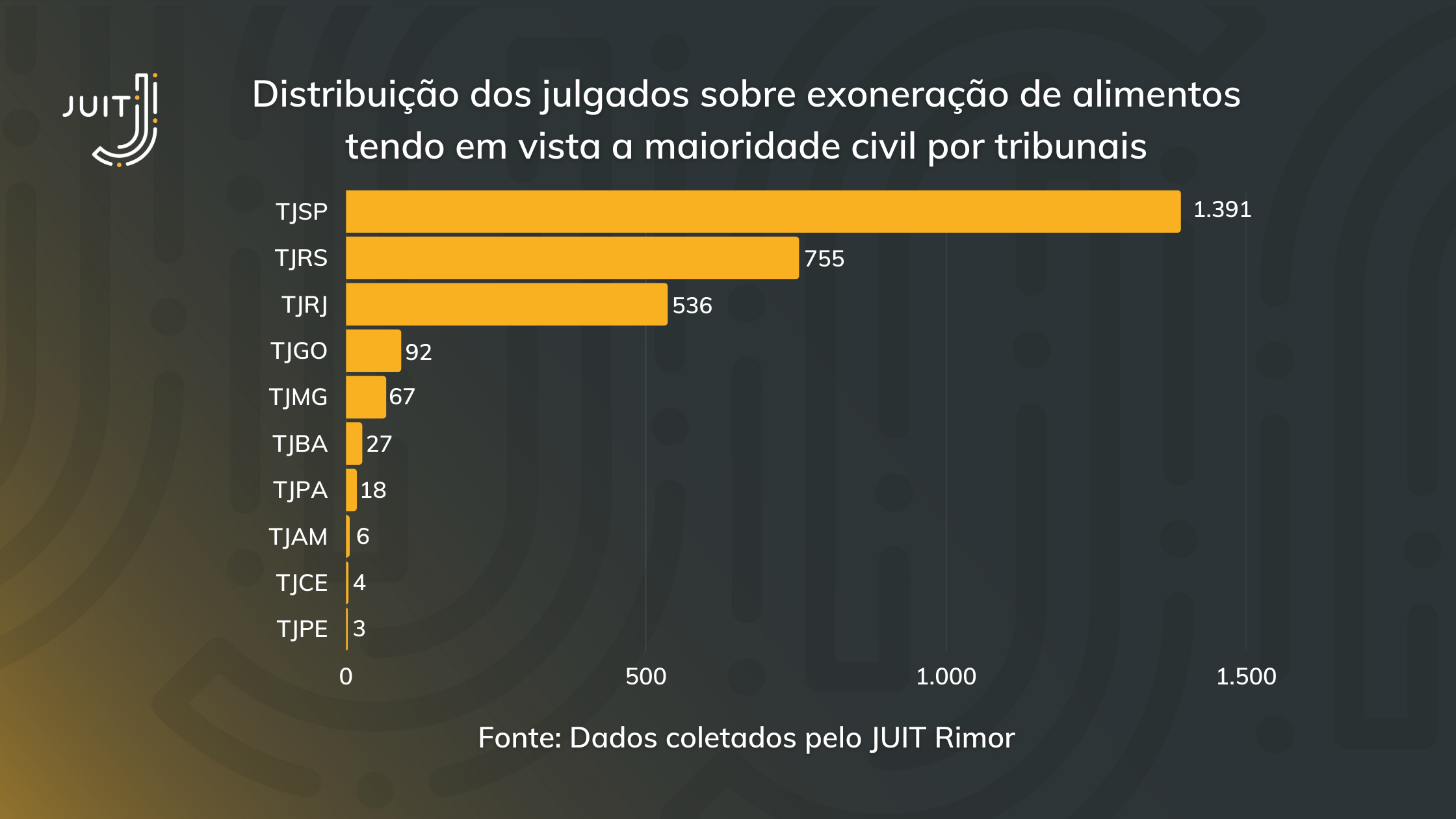 Distribuição dos julgados sobre exoneração de alimentos tendo em vista a maioridade civil por tribunais