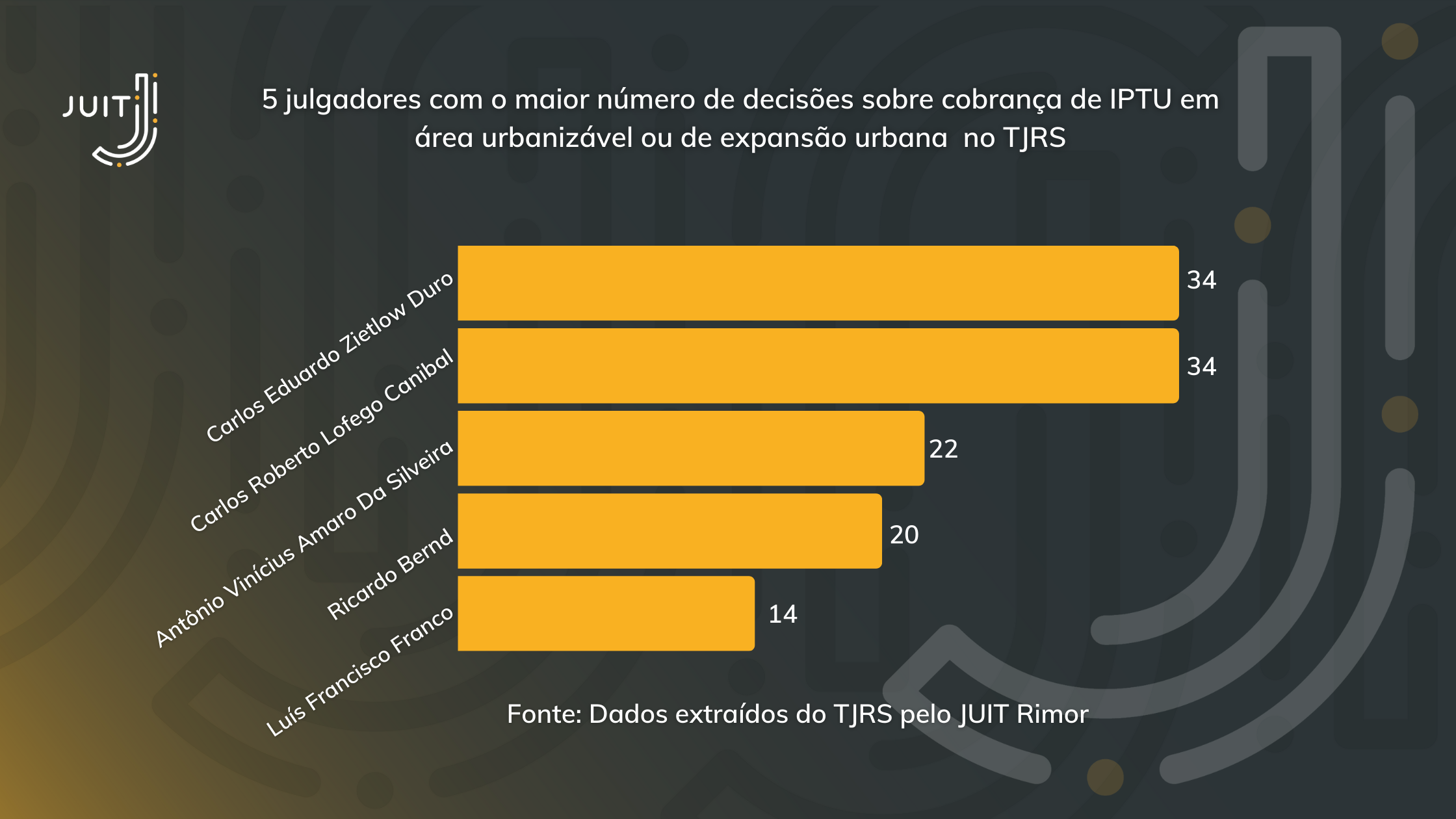 Julgadores com a maior quantidade de decisões sobre cobrança de IPTU em área urbanizável e de expansão urbana no TJRS