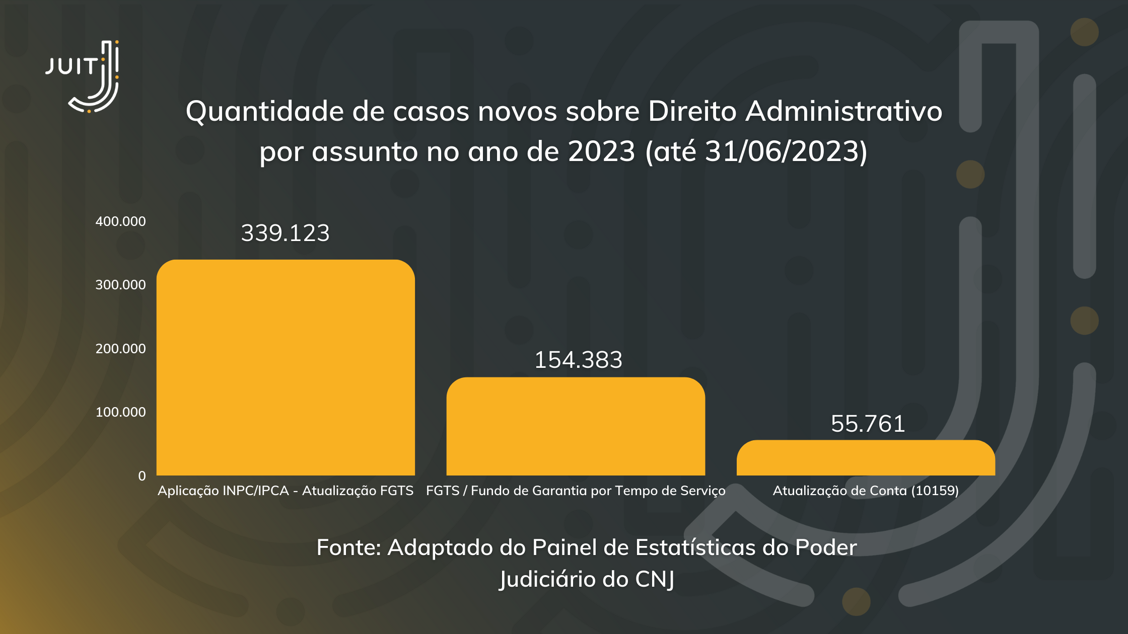 Quantidade de casos novos sobre Direito Administrativo por assunto no ano de 2023