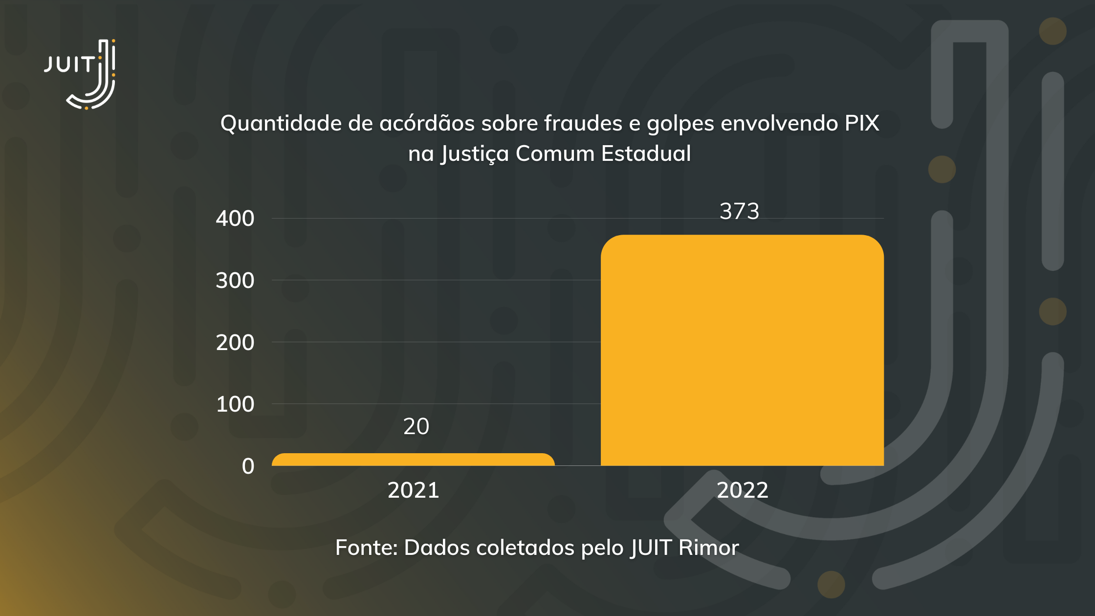 Distribuição dos acórdãos sobre PIX na Justiça Comum Estadual nos anos de 2021 e 2022