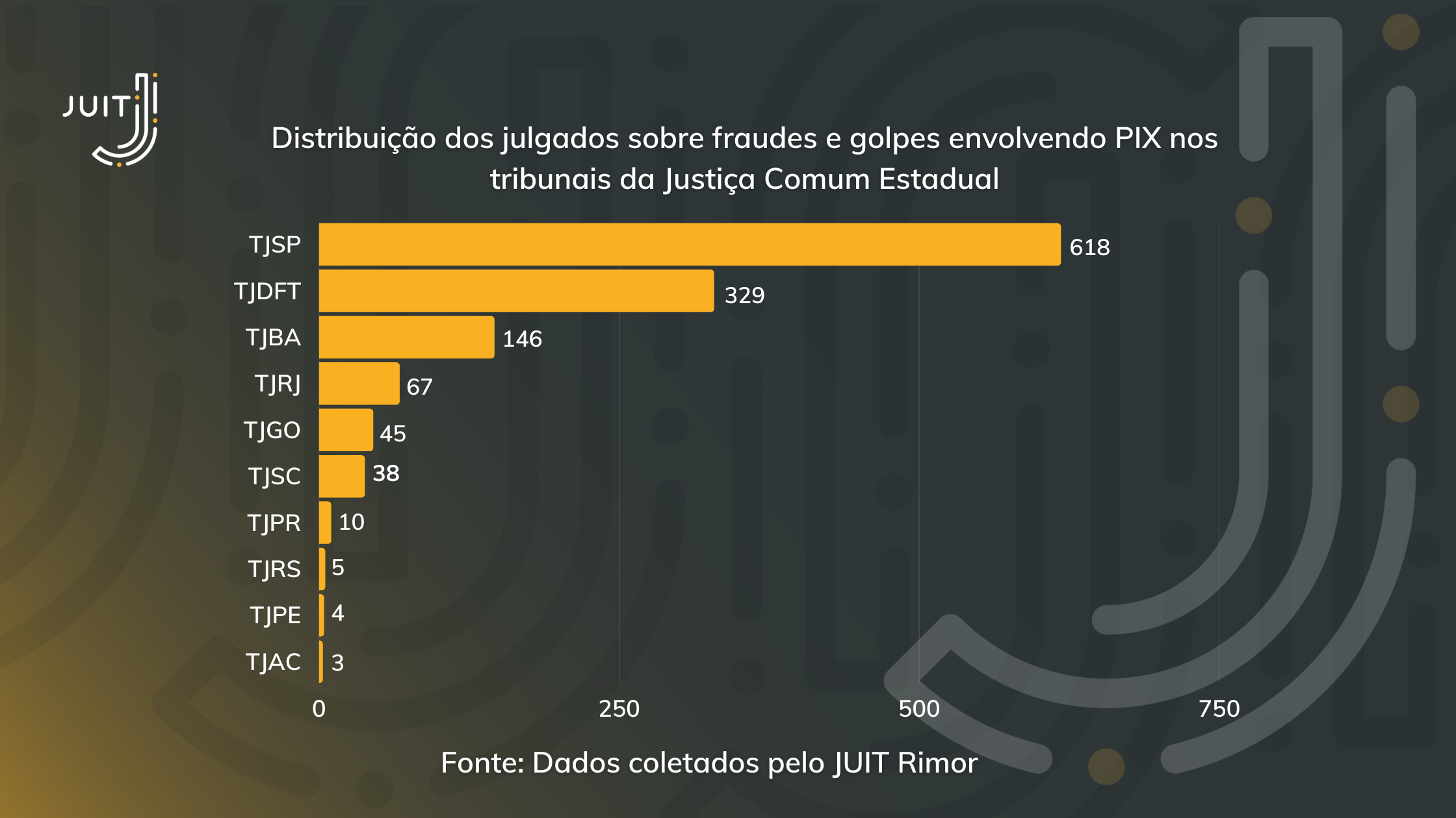 Distribuição dos acórdãos sobre golpe ou fraude envolvendo PIX nos TJ’s da Justiça Comum Estadual
